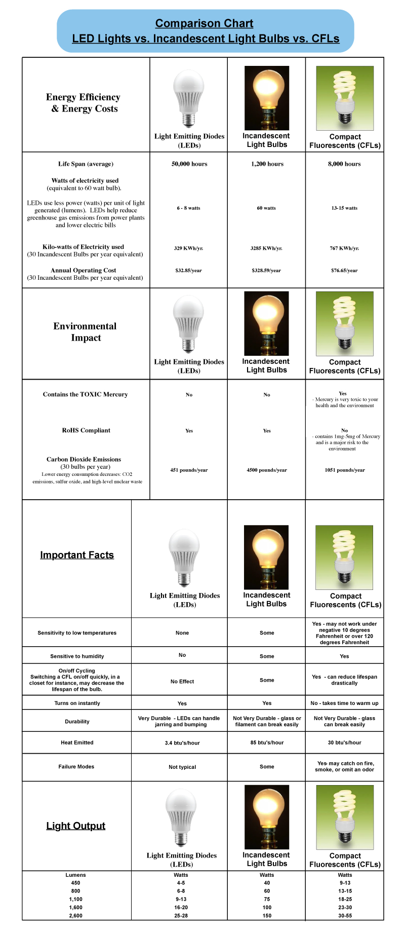 LED vs. other bulbs | LED Specialists Ltd.